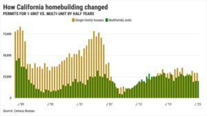 California se reduce al 16% en comparación con el promedio de construcción – Mercury News