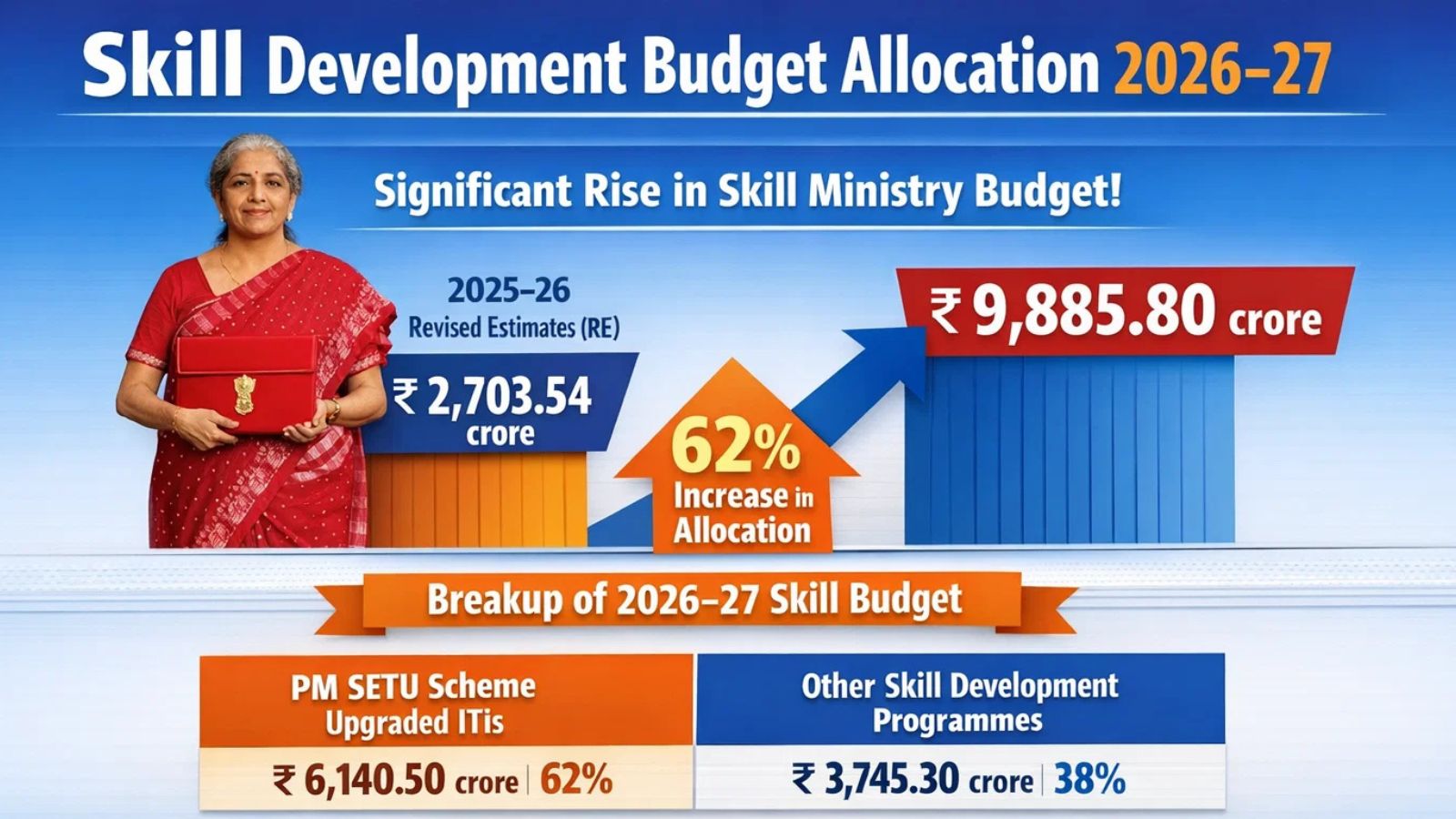 Skill-Ministry-Budget-Allocation-Increased-Manifold-in-2026.jpg