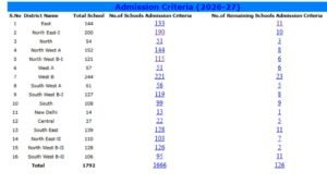 El proceso de admisión a la escuela CM Shri de Delhi comienza hoy | Noticias de educación