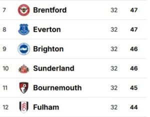 Cómo surgieron seis equipos del grupo para desafiar a Europa: una estadística asombrosa que muestra el cambio de poder en la Premier League, por qué los rivales deberían sacar provecho y cuál es el club mejor ubicado
